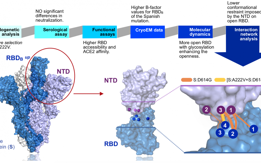 #paperhighlights July2022 #1